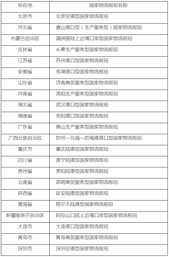 物流枢纽最新名单，重塑全球供应链的关键节点